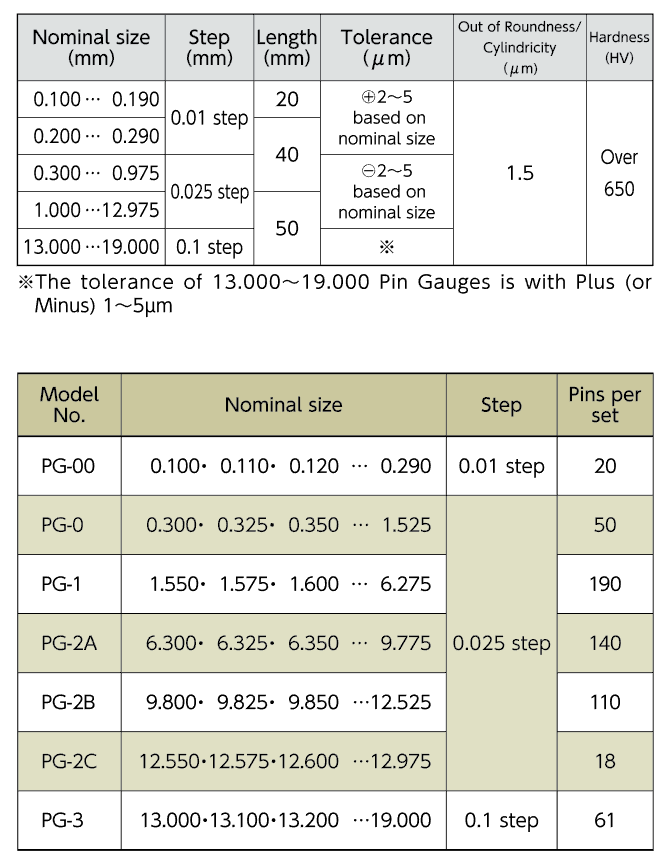 ตารางพินเกจ